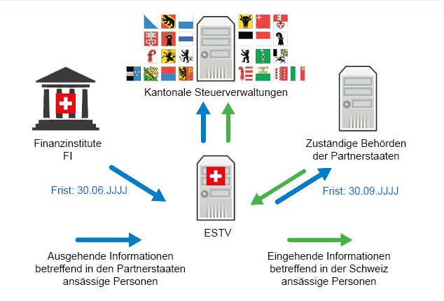 Übersicht ─ Automatischen Informationsaustausch(AIA)