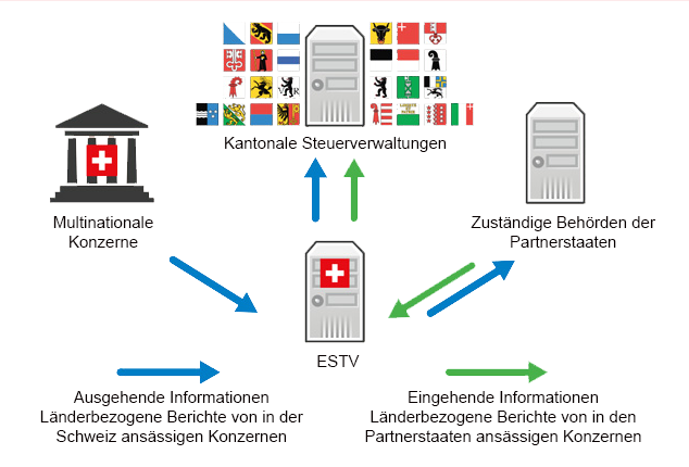 Überblick ─ Austausch länderbezogener Berichte (Country by Country Reporting – CbCR)