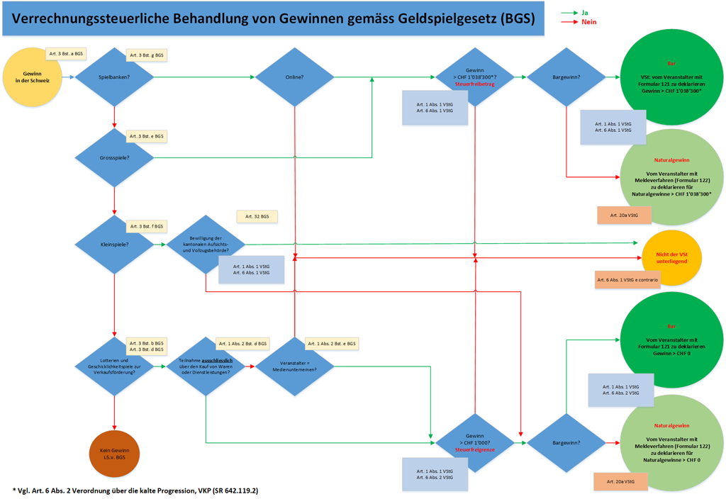 Diagramm Verrechnungssteuerliche Behandlung von Gewinnen gemäss Geldspielgesetz (BGS)