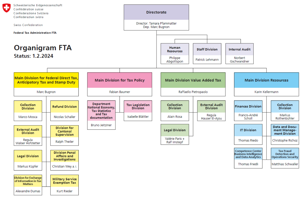 Organigram of Federal Tax Administration FTA