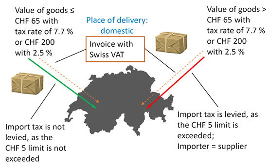 New legal situation as of 1 January 2019 with an annual turnover of at least CHF 100,000 from small consignments