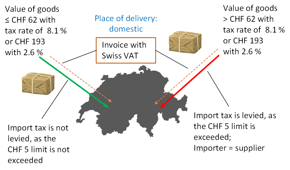 Invoice with Swiss VAT