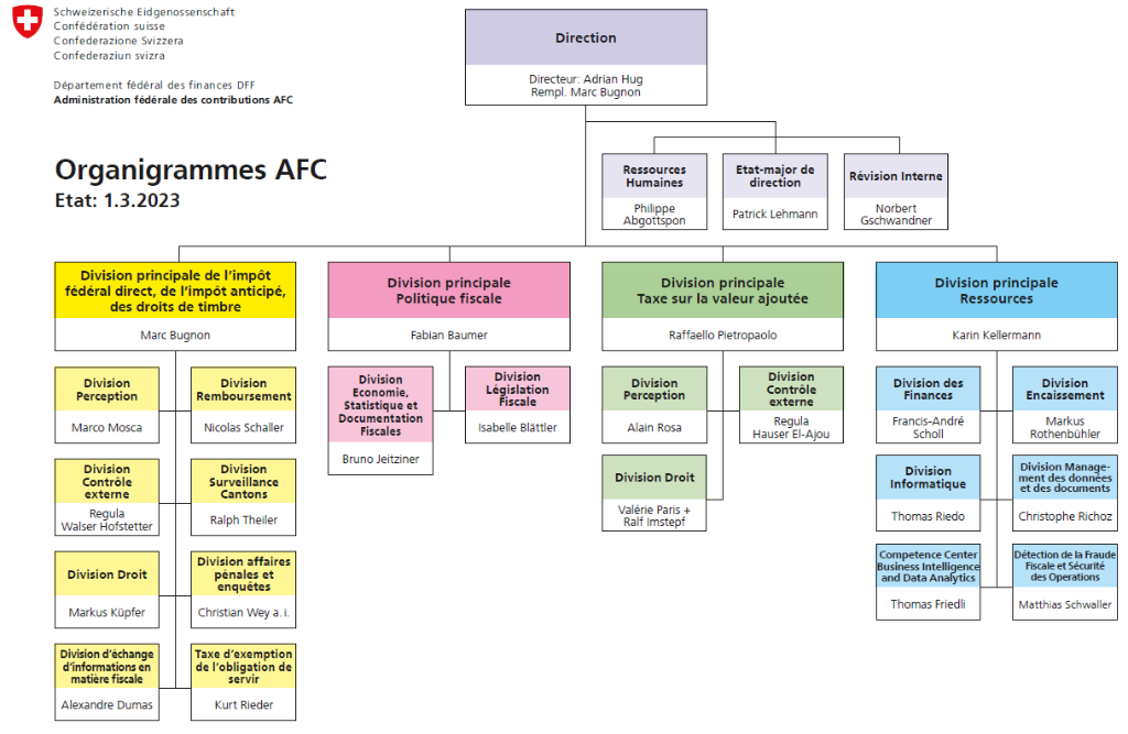Organigramme de l'Administration fédérale des contributions AFC