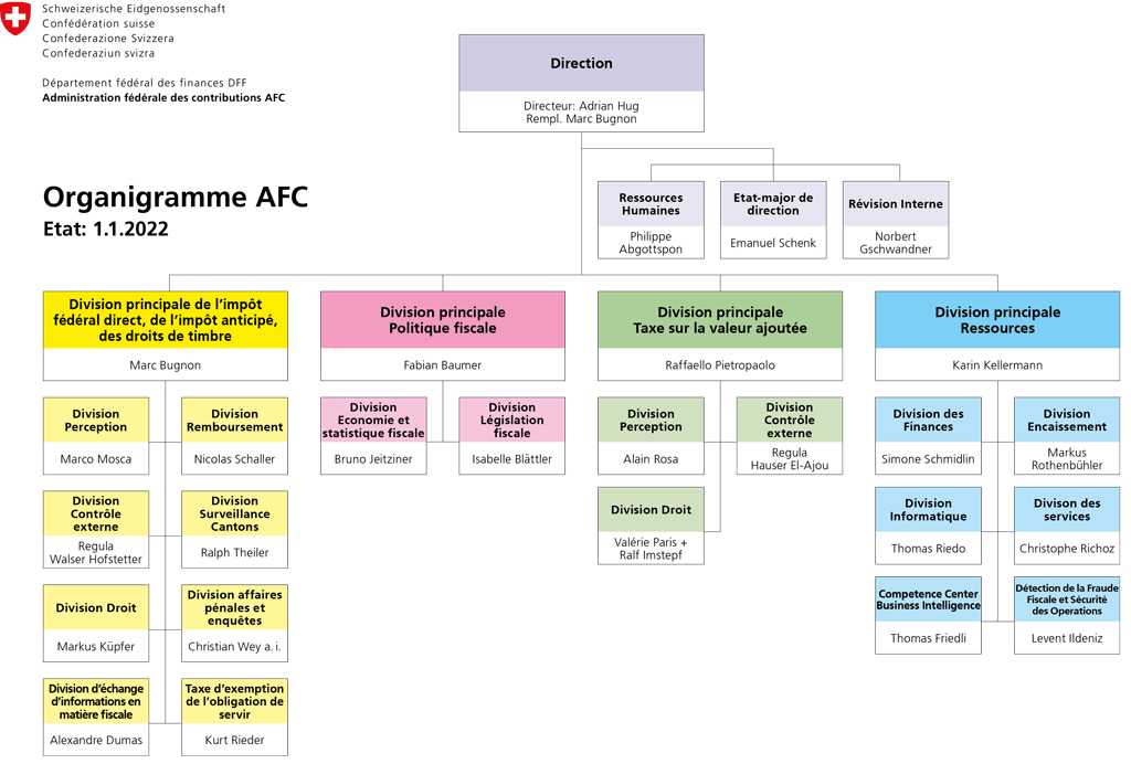 Organigramme de l'Administration fédérale des contributions AFC