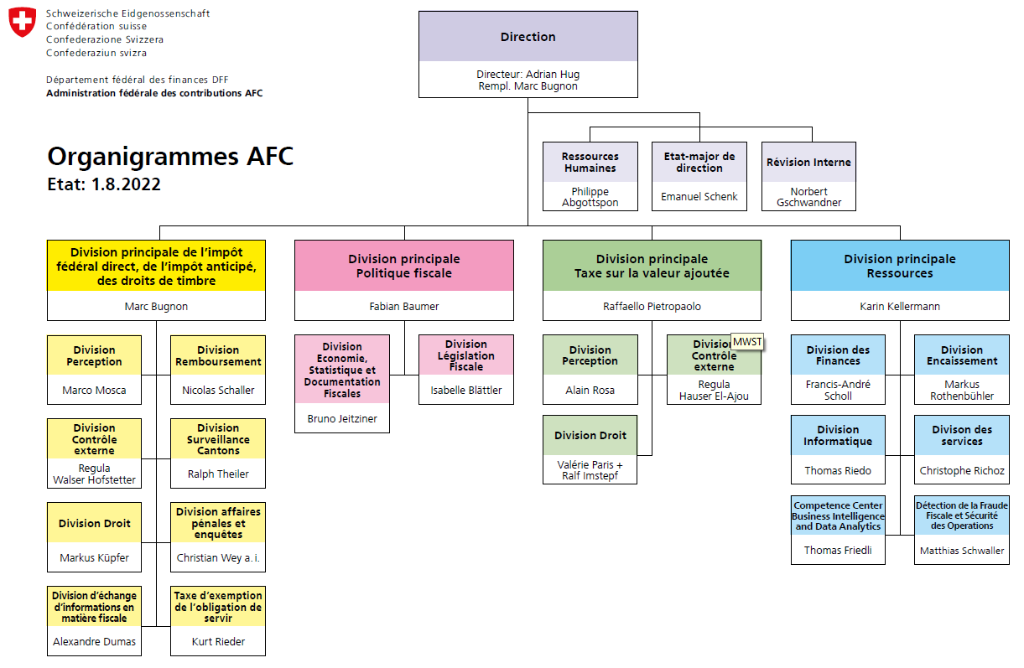 Organigramme de l'Administration fédérale des contributions AFC