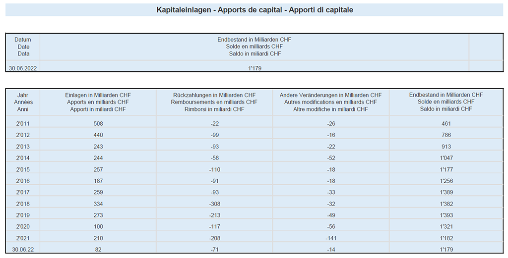 Statistik Kapitaleinlagen