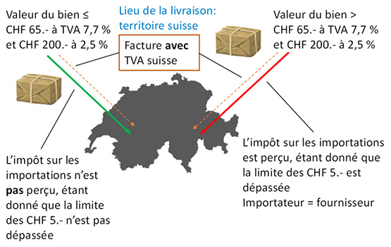 Nouvelle situation juridique à partir du 1er janvier 2019 pour un chiffre d’affaires annuel provenant des petits envois d’au moins 100 000 francs