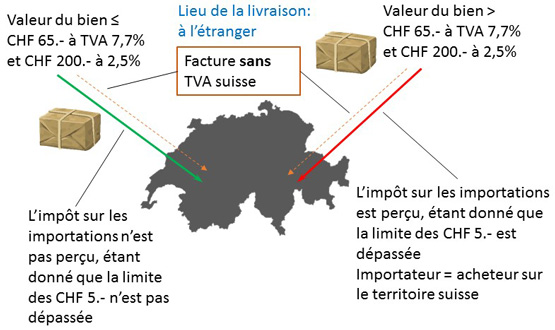 Situation juridique jusque fin 2018 et à partir de 2019 des entreprises de vente par correspondance dont les petits envois constituent un chiffre d’affaires inférieur à 100 000 francs