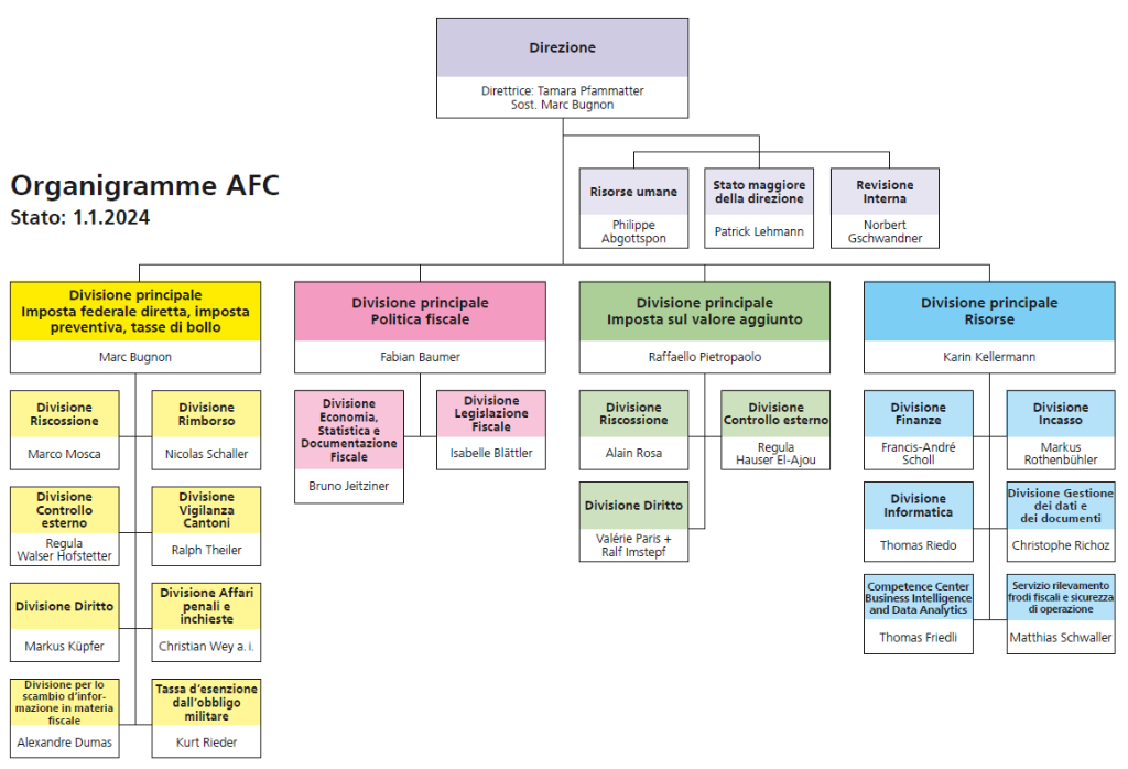 Organigramma dell'Amministrazione federale delle contribuzioni AFC