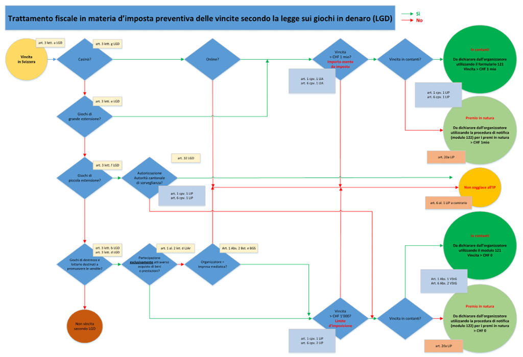 Diagramma Trattamento fiscale in materia d’imposta preventiva delle vincite secondo la legge sui giochi in denaro (LGD)