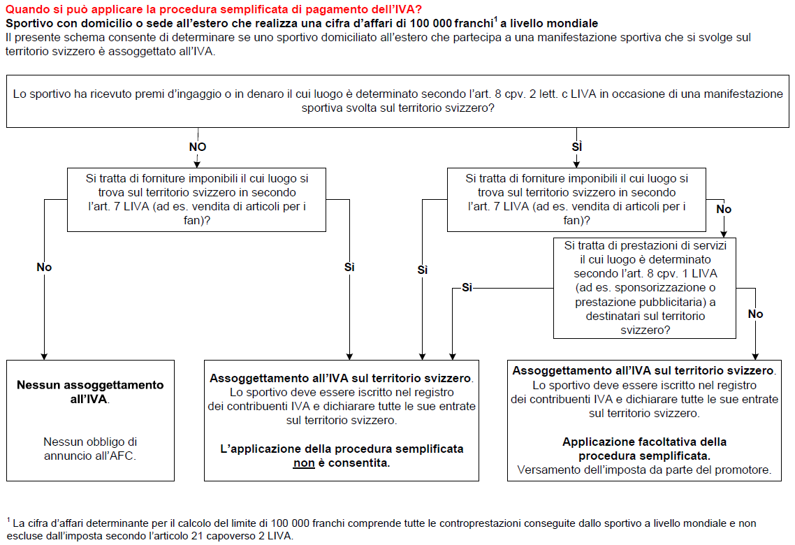 Quando si può applicare la procedura semplificata di pagamento dell’IVA?